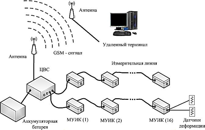 Структурная схема системы мониторинга
